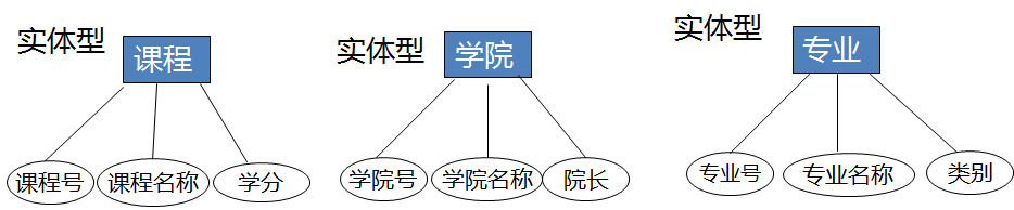 数据库设计（一）——数据库设计