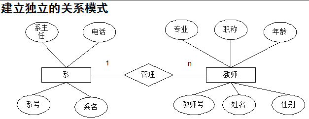 数据库设计（一）——数据库设计