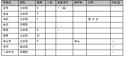 数据库设计（一）——数据库设计