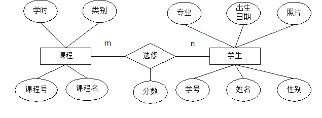 数据库设计（一）——数据库设计