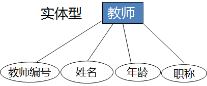 数据库设计（一）——数据库设计