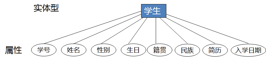 数据库设计（一）——数据库设计