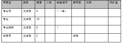 数据库设计（一）——数据库设计