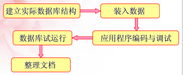 数据库设计（一）——数据库设计