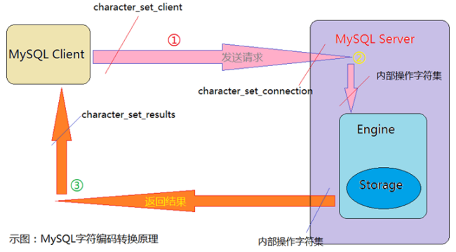 MySQL数据库基础（二）——MySQL字符集与乱码解析