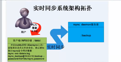 inotify+rsync实时备份总结