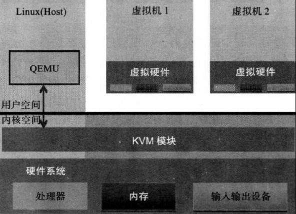 虚拟化入门