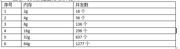 堡垒机麒麟堡垒机并发计算方法