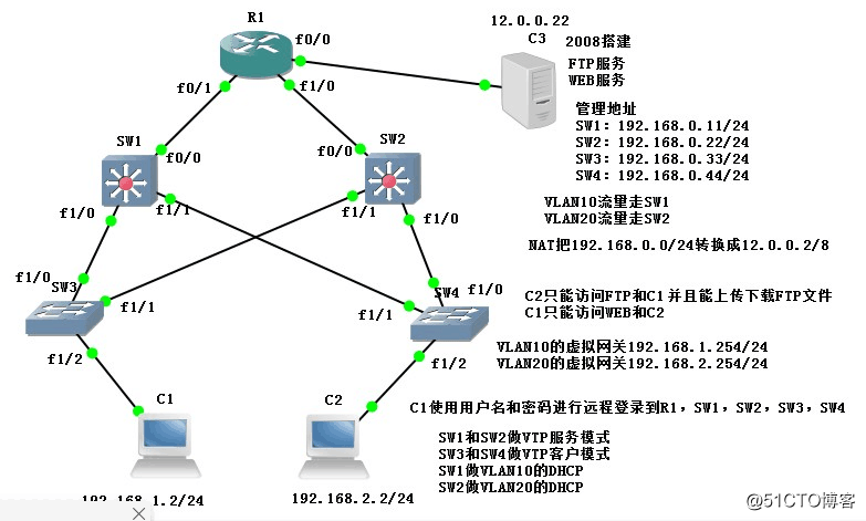 负载均衡，NAT，ACL，VTP，DHCP，热备份，路由OSPF