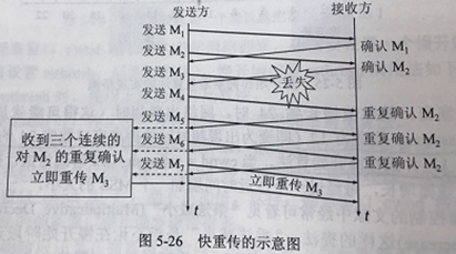 TCP 流量控制和拥塞控制中的重要机制