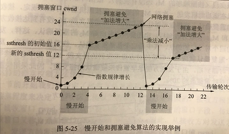 TCP 流量控制和拥塞控制中的重要机制