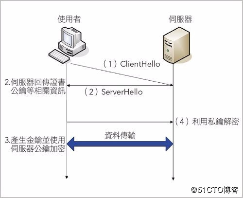 93.Nginx配置：负载均衡和SSL配置