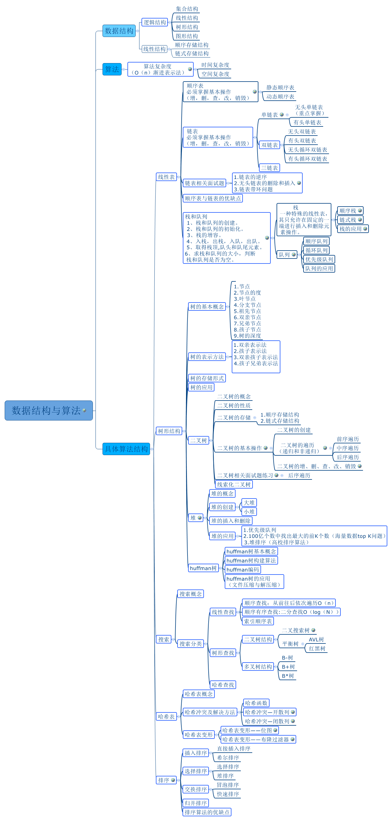 数据结构与算法知识点梳理—思维导图