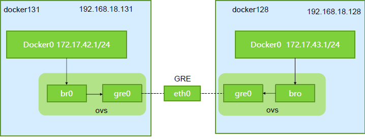 ovs+docker网络配置