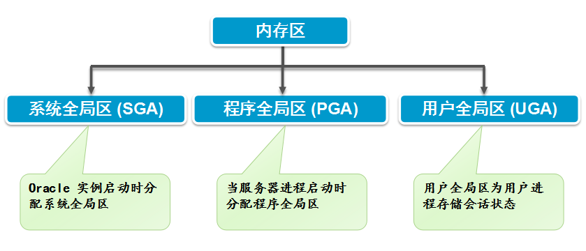 Oracle体系结构和用户管理