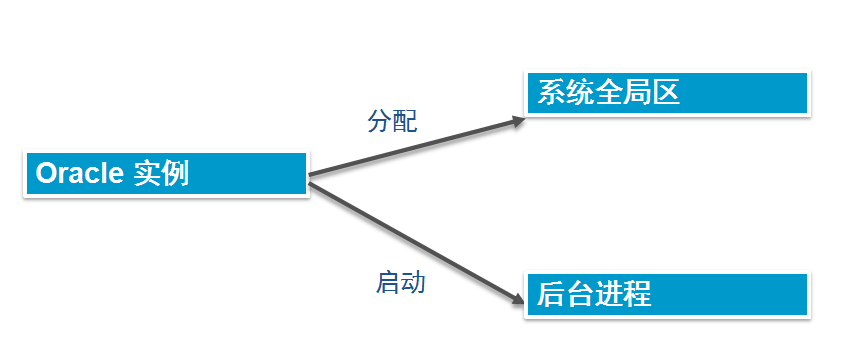 Oracle体系结构和用户管理