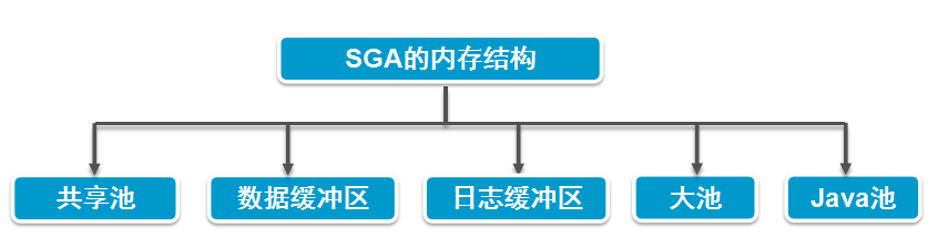 Oracle体系结构和用户管理