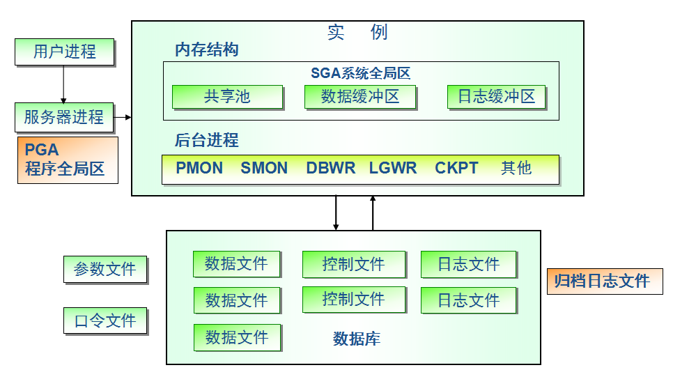 Oracle体系结构和用户管理