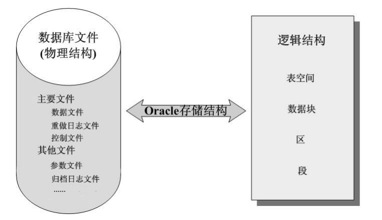 Oracle体系结构和用户管理