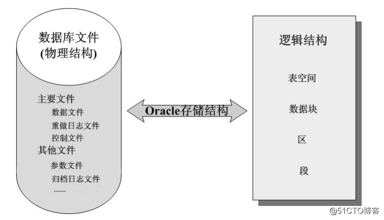 Oracle体系结构和用户管理