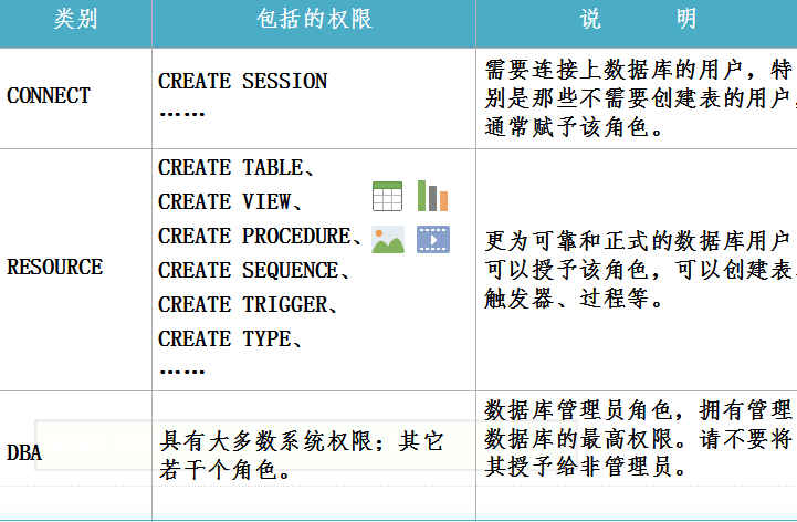 Oracle体系结构和用户管理