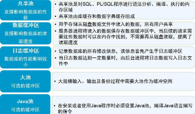 Oracle体系结构和用户管理