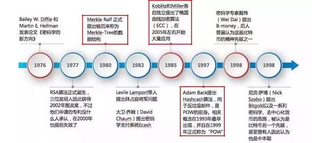 区块链的前生今世