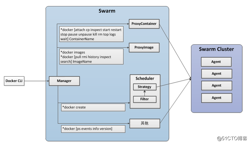 "三劍客”之Swarm集群架構、集群管理 、服務管理