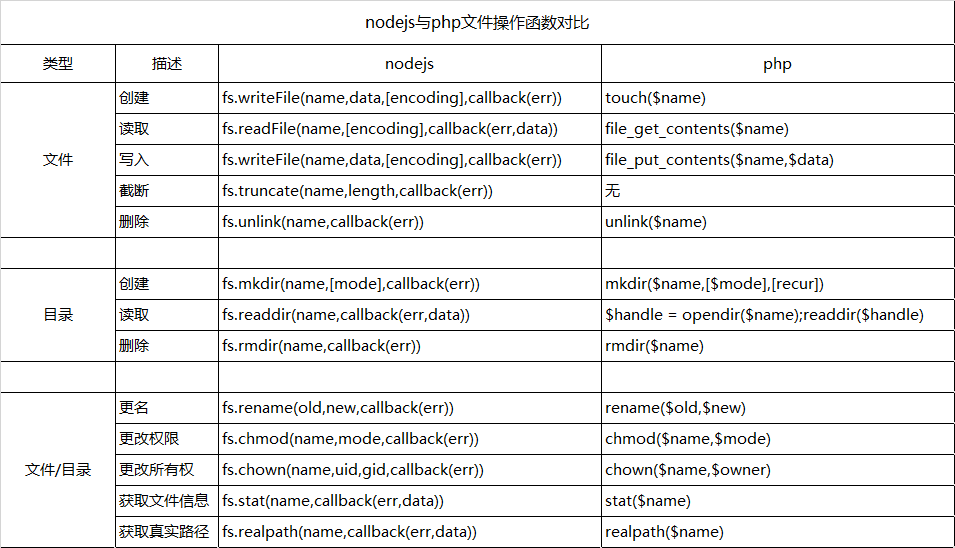 NODE JS 与 PHP 文件操作函数对比