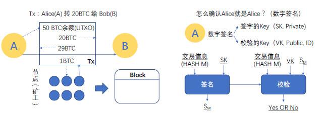 区块链的前生今世