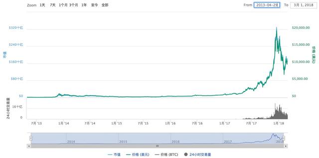 区块链的前生今世