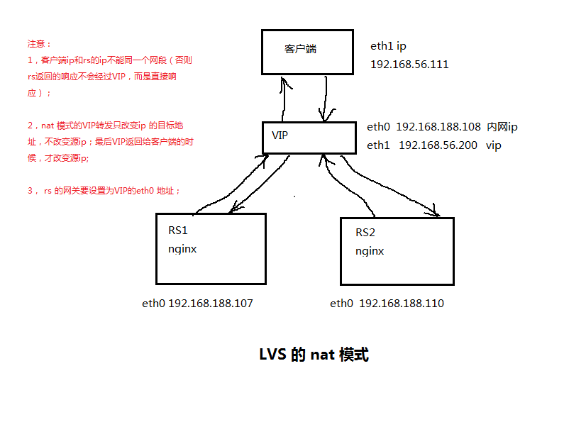 lvs_nat 负载均衡模式及抓包分析