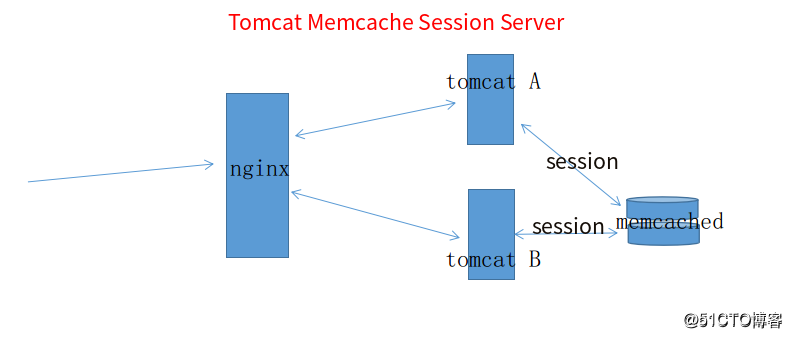 Nginx+Tomcat+memcached高可用会话保持