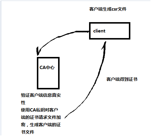 Openssl生成证书流程