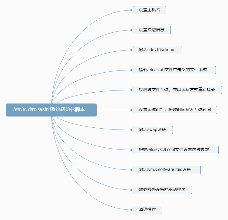 LinuxCentOS6.9系统启动过程