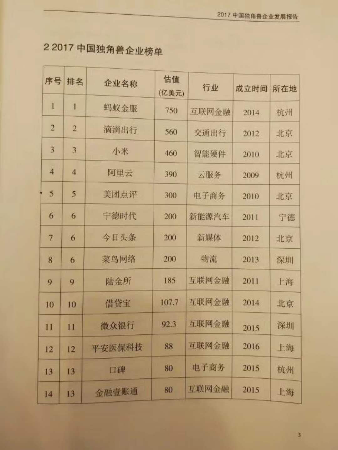 164家、6284亿美元！中国独角兽企业真比美国同行厉害吗？