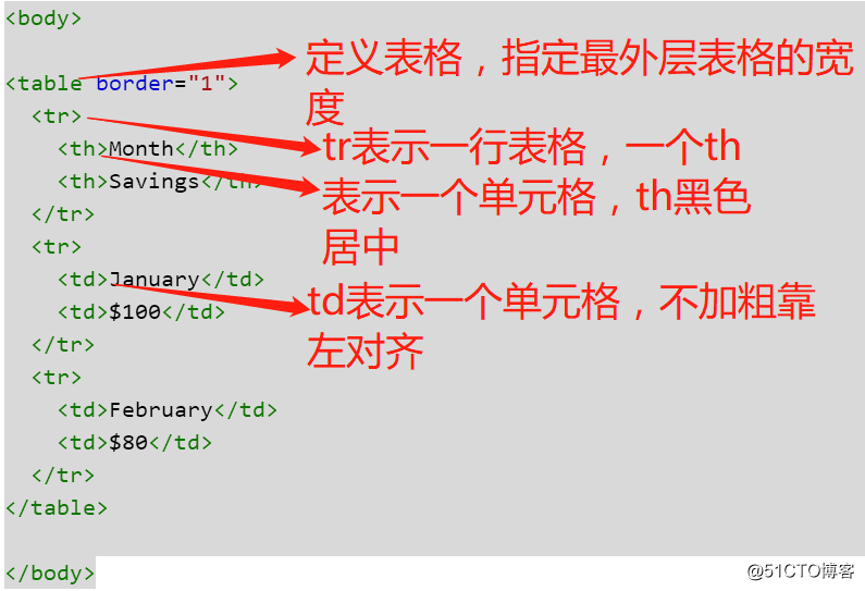 html的四個簡單示例