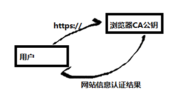 Openssl生成证书流程