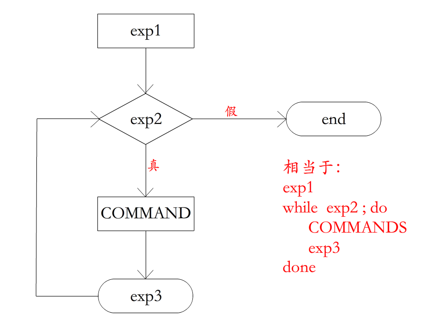 Shell脚本之进阶