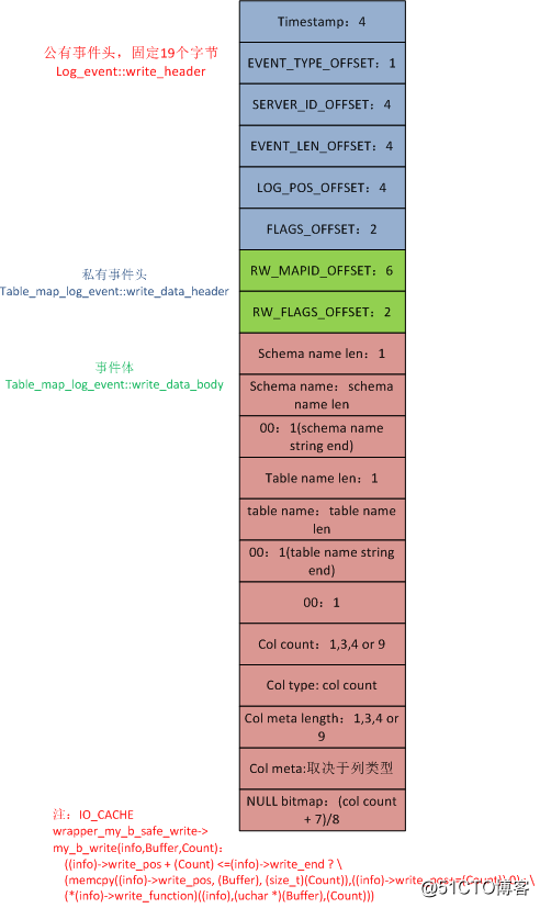 解析MySQL binlog --（4）TABLE_MAP_EVENT