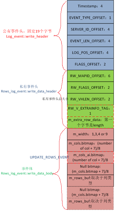 解析MySQL binlog --（5）ROWS_EVENT:WRITE_ROWS_EVENT、UP