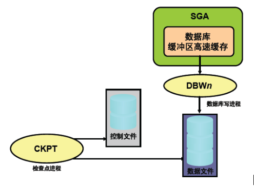 Oracle配置管理