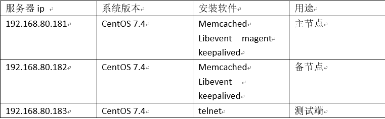 Memcached主主复制+Keepalived高可用架构