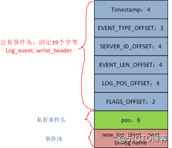 解析MySQL binlog --（6）XID_EVENT、ROTATE_EVENT及stop