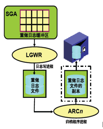 Oracle配置管理