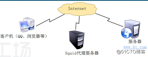 Squid缓存服务器原理与实战演练