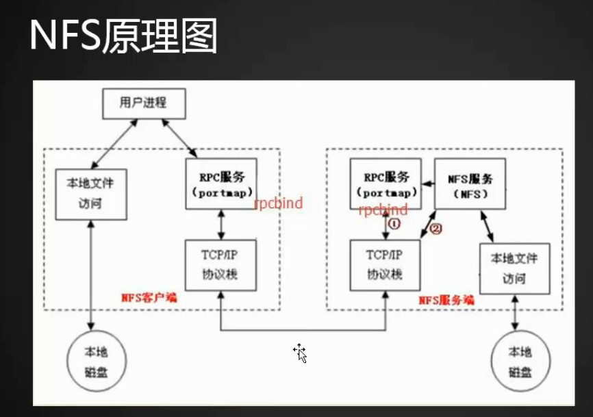 NFS安装配置