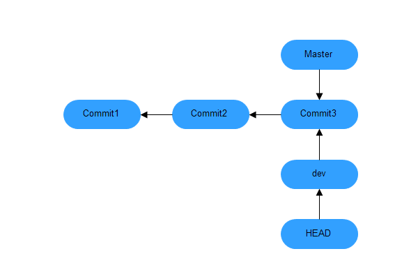 Git 分支管理及结合gitlab的使用