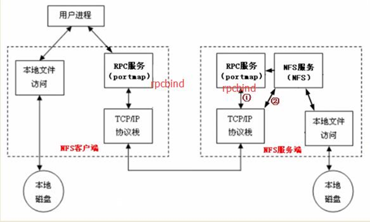 NFS服务配置