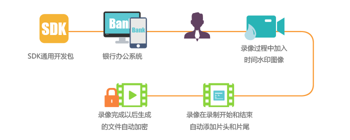 锐动视频SDK在金融业务加密双录管理系统通用解决方案